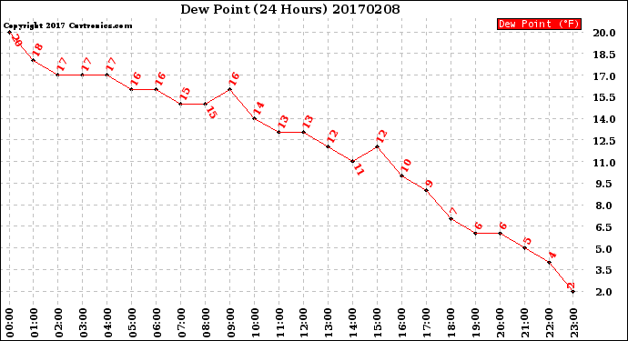 Milwaukee Weather Dew Point<br>(24 Hours)
