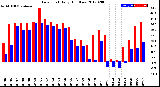 Milwaukee Weather Dew Point<br>Daily High/Low