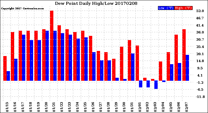 Milwaukee Weather Dew Point<br>Daily High/Low