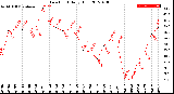 Milwaukee Weather Dew Point<br>Daily High