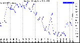 Milwaukee Weather Dew Point<br>Daily Low