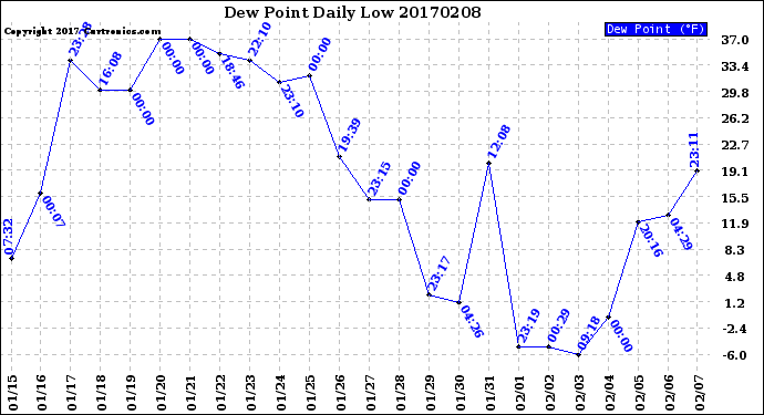 Milwaukee Weather Dew Point<br>Daily Low