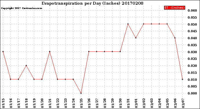 Milwaukee Weather Evapotranspiration<br>per Day (Inches)