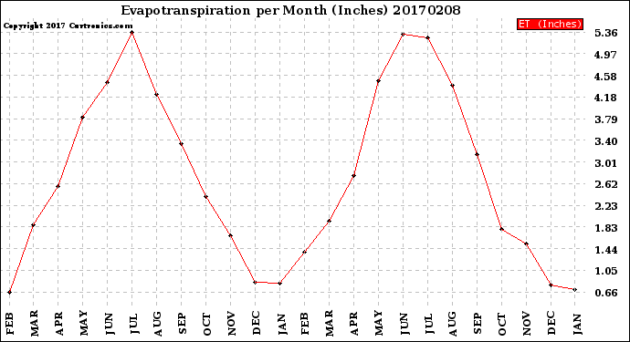 Milwaukee Weather Evapotranspiration<br>per Month (Inches)