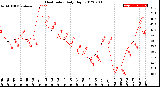 Milwaukee Weather Heat Index<br>Daily High