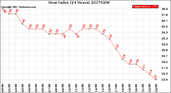 Milwaukee Weather Heat Index<br>(24 Hours)