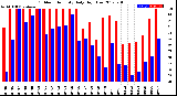 Milwaukee Weather Outdoor Humidity<br>Daily High/Low