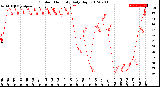 Milwaukee Weather Outdoor Humidity<br>Daily High