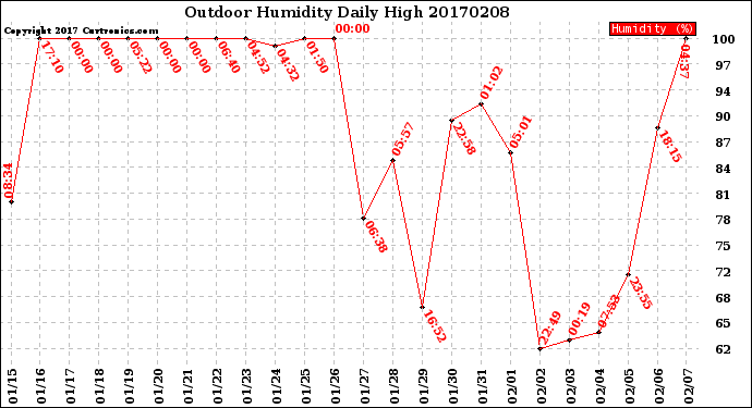 Milwaukee Weather Outdoor Humidity<br>Daily High