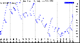 Milwaukee Weather Outdoor Humidity<br>Daily Low