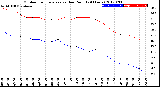 Milwaukee Weather Outdoor Temperature<br>vs Dew Point<br>(24 Hours)