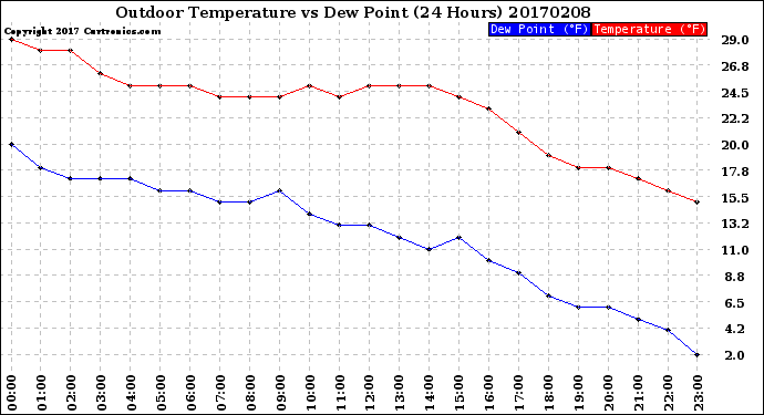 Milwaukee Weather Outdoor Temperature<br>vs Dew Point<br>(24 Hours)