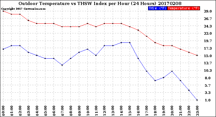 Milwaukee Weather Outdoor Temperature<br>vs THSW Index<br>per Hour<br>(24 Hours)