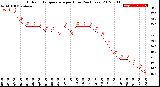 Milwaukee Weather Outdoor Temperature<br>per Hour<br>(24 Hours)