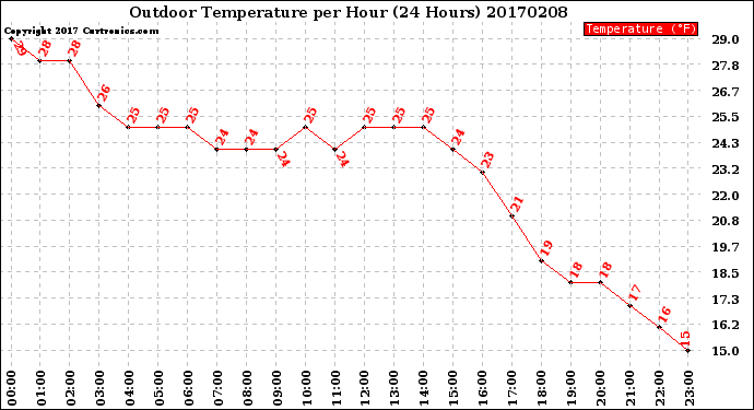 Milwaukee Weather Outdoor Temperature<br>per Hour<br>(24 Hours)