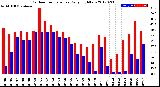 Milwaukee Weather Outdoor Temperature<br>Daily High/Low