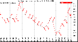 Milwaukee Weather Outdoor Temperature<br>Daily High