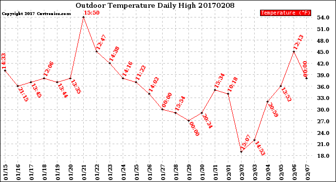 Milwaukee Weather Outdoor Temperature<br>Daily High
