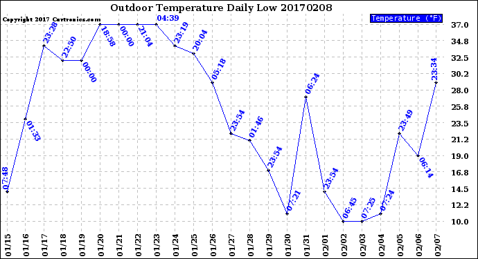 Milwaukee Weather Outdoor Temperature<br>Daily Low