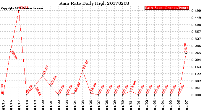 Milwaukee Weather Rain Rate<br>Daily High