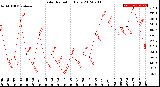 Milwaukee Weather Solar Radiation<br>Daily