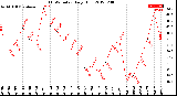 Milwaukee Weather THSW Index<br>Daily High