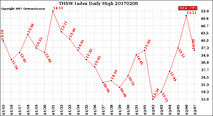 Milwaukee Weather THSW Index<br>Daily High