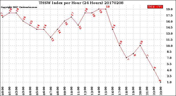 Milwaukee Weather THSW Index<br>per Hour<br>(24 Hours)