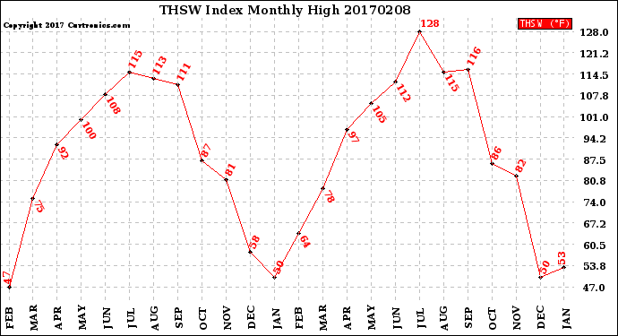 Milwaukee Weather THSW Index<br>Monthly High