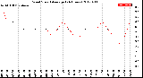 Milwaukee Weather Wind Speed<br>Average<br>(24 Hours)