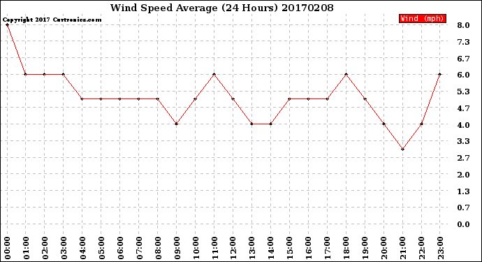 Milwaukee Weather Wind Speed<br>Average<br>(24 Hours)