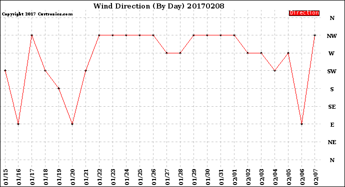 Milwaukee Weather Wind Direction<br>(By Day)