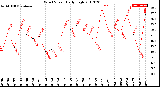 Milwaukee Weather Wind Speed<br>Daily High