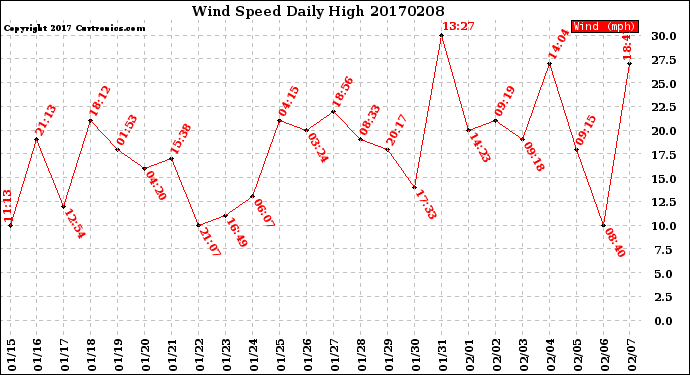 Milwaukee Weather Wind Speed<br>Daily High