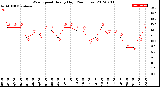 Milwaukee Weather Wind Speed<br>Hourly High<br>(24 Hours)