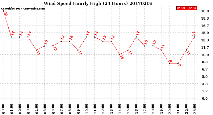 Milwaukee Weather Wind Speed<br>Hourly High<br>(24 Hours)