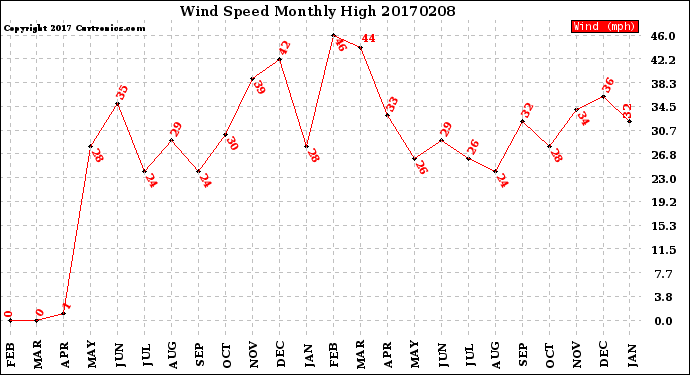 Milwaukee Weather Wind Speed<br>Monthly High