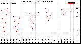 Milwaukee Weather Wind Direction<br>Daily High