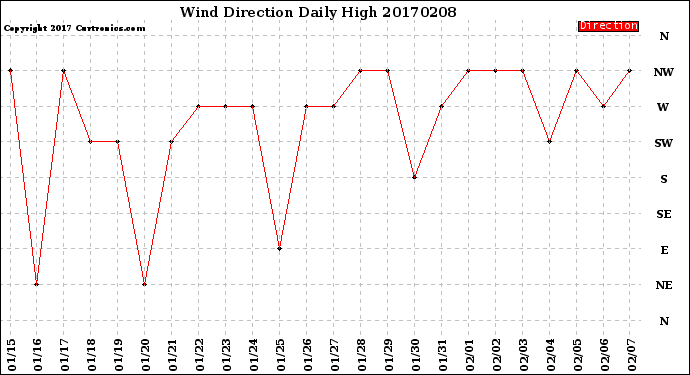 Milwaukee Weather Wind Direction<br>Daily High