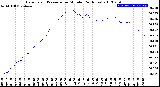 Milwaukee Weather Barometric Pressure<br>per Minute<br>(24 Hours)