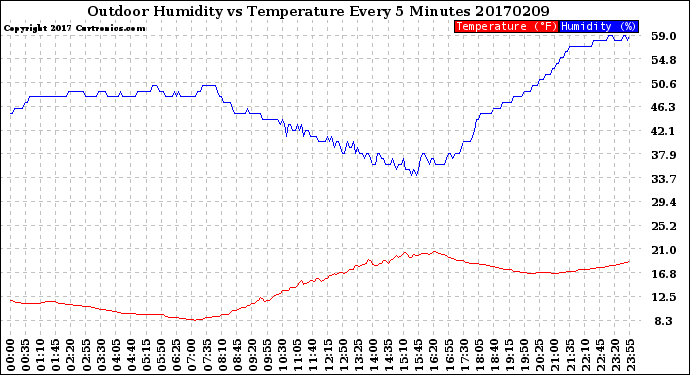 Milwaukee Weather Outdoor Humidity<br>vs Temperature<br>Every 5 Minutes