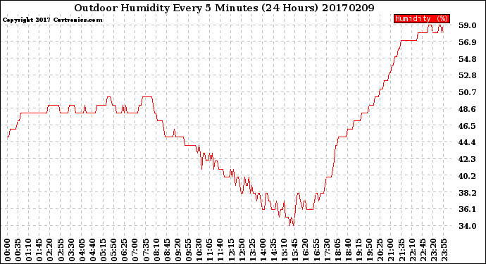 Milwaukee Weather Outdoor Humidity<br>Every 5 Minutes<br>(24 Hours)