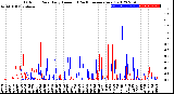 Milwaukee Weather Outdoor Rain<br>Daily Amount<br>(Past/Previous Year)