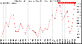 Milwaukee Weather Solar Radiation<br>Avg per Day W/m2/minute