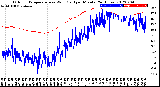 Milwaukee Weather Outdoor Temperature<br>vs Wind Chill<br>per Minute<br>(24 Hours)