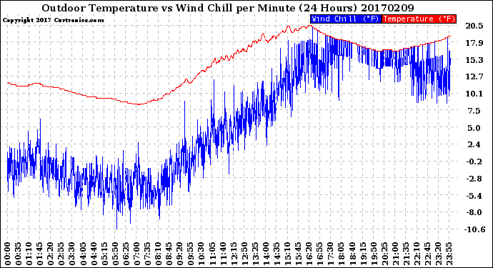 Milwaukee Weather Outdoor Temperature<br>vs Wind Chill<br>per Minute<br>(24 Hours)
