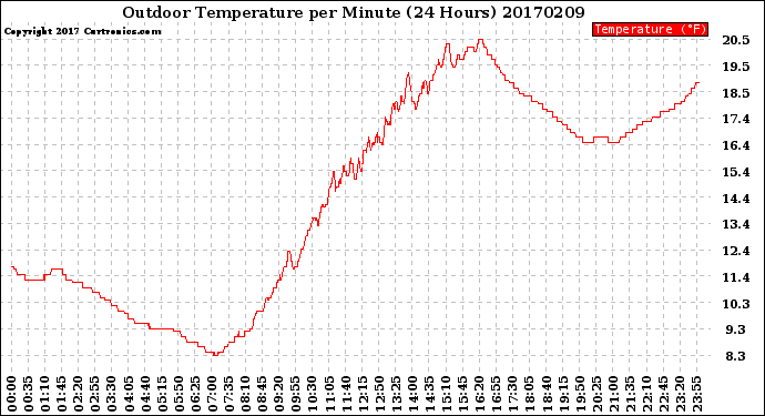 Milwaukee Weather Outdoor Temperature<br>per Minute<br>(24 Hours)
