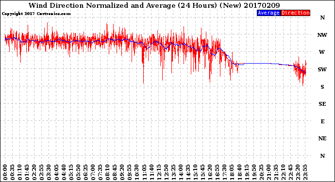 Milwaukee Weather Wind Direction<br>Normalized and Average<br>(24 Hours) (New)
