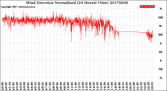 Milwaukee Weather Wind Direction<br>Normalized<br>(24 Hours) (New)
