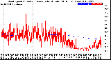 Milwaukee Weather Wind Speed<br>Actual and Average<br>by Minute<br>(24 Hours) (New)